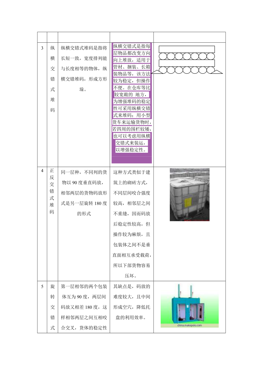 各种垛形的堆码方式及特点对比表