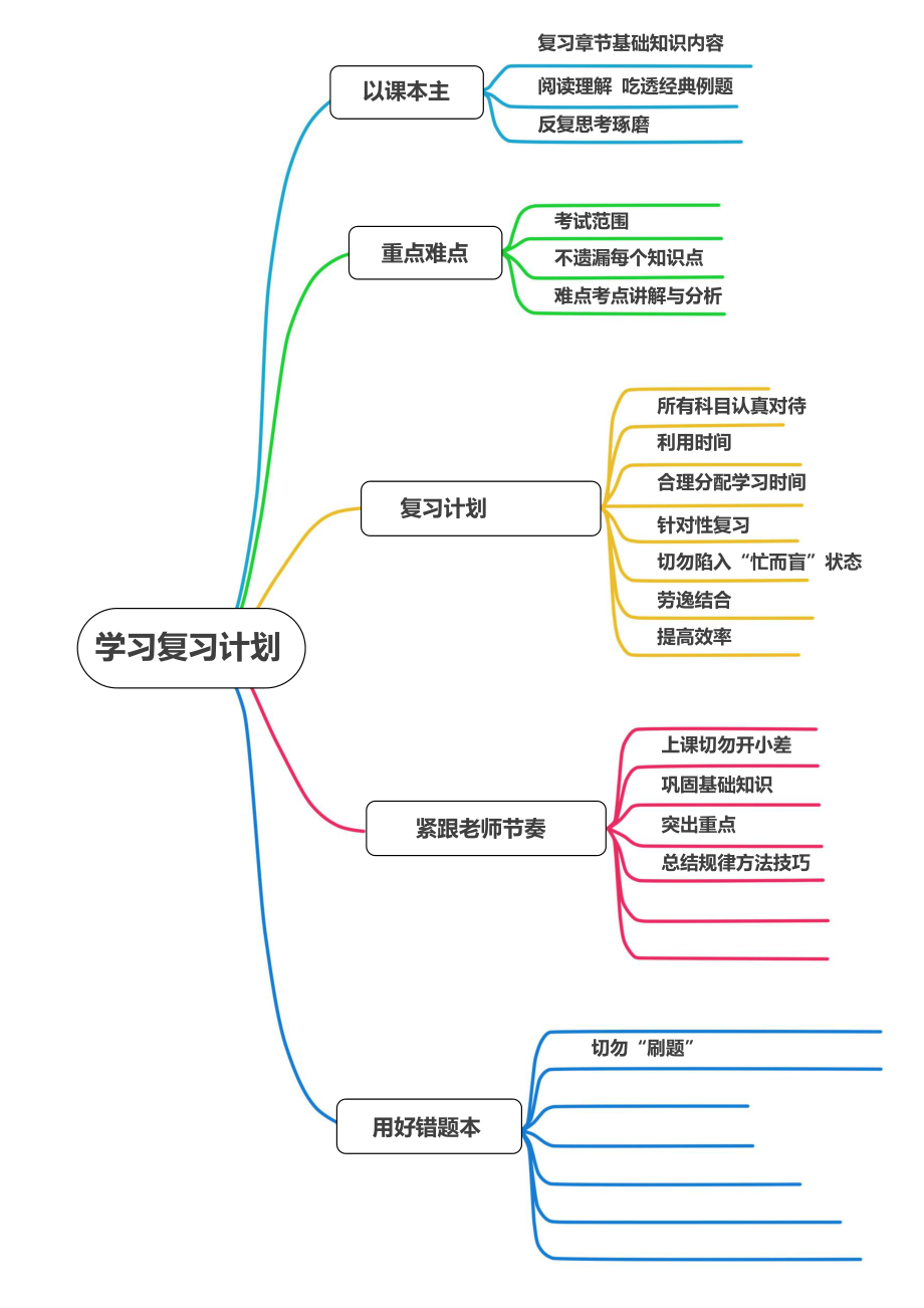 学习复习计划思维导图