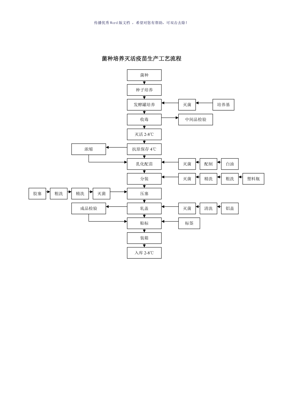 疫苗生产工艺流程图参考模板