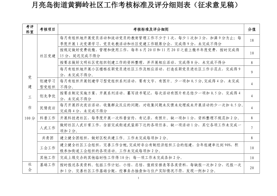 社区工作考核标准及评分细则表