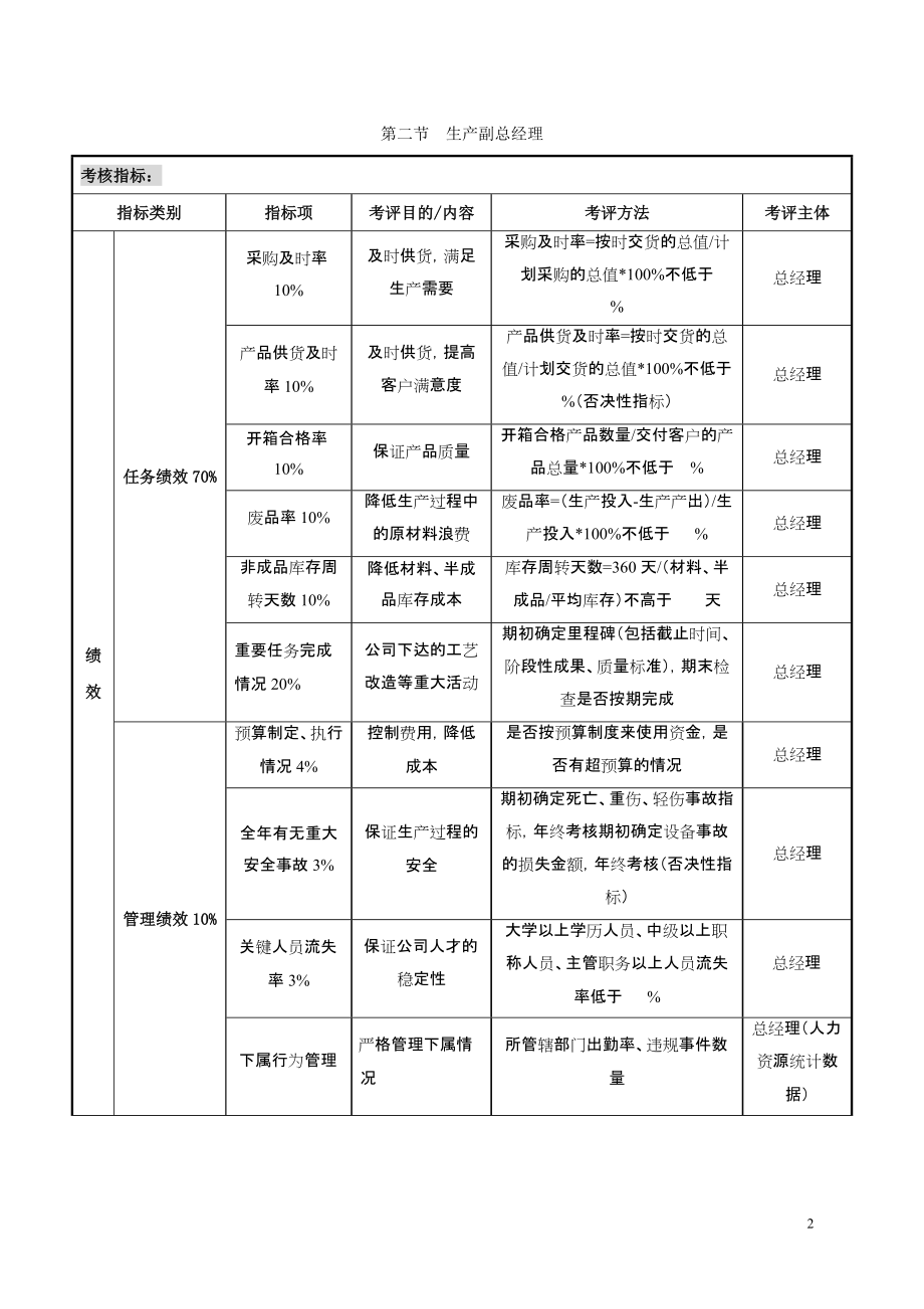 关键岗位考核指标大全