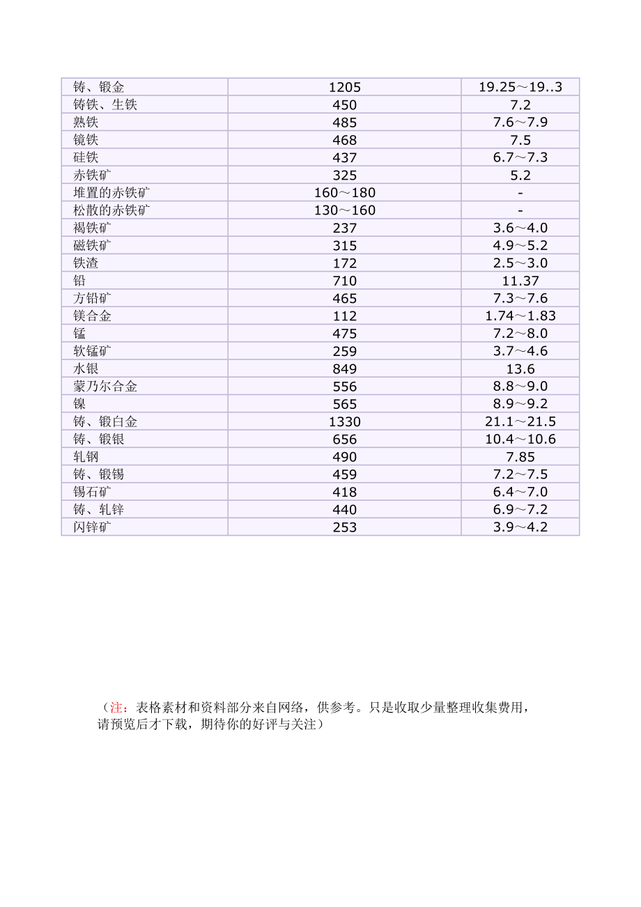 常用矿石材料重量与比重表