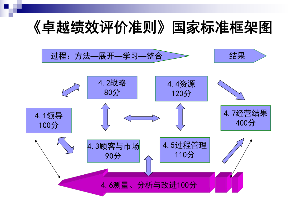 卓越绩效管理之测量分析与结果