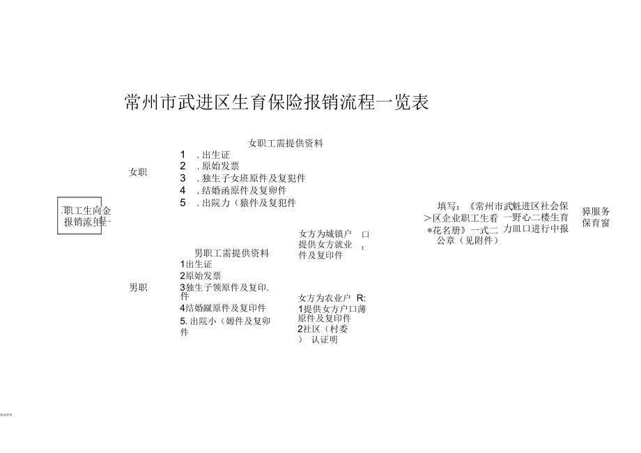 生育保险报销流程武进