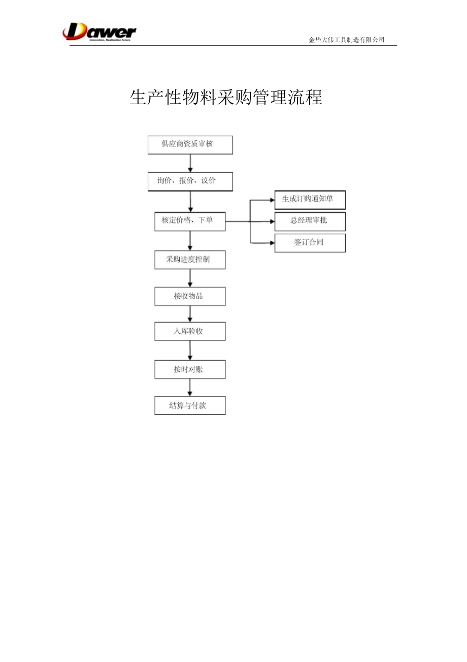 生产性物料采购管理流程