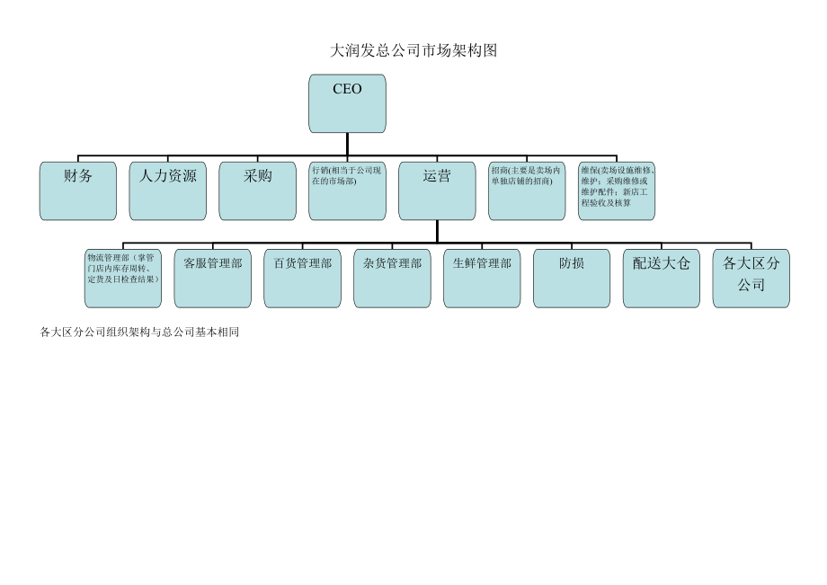 2444001321大润发总公司市场架构图