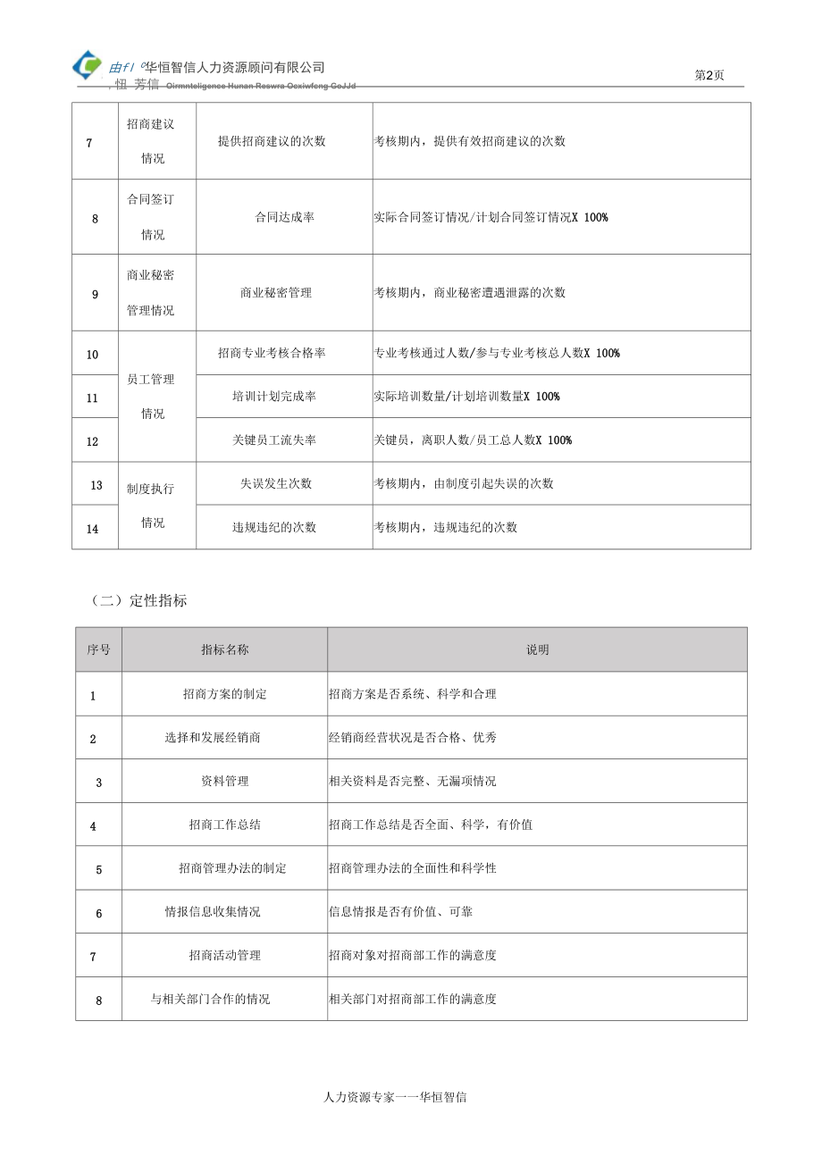 招商部人员绩效考核指标与考核表模板