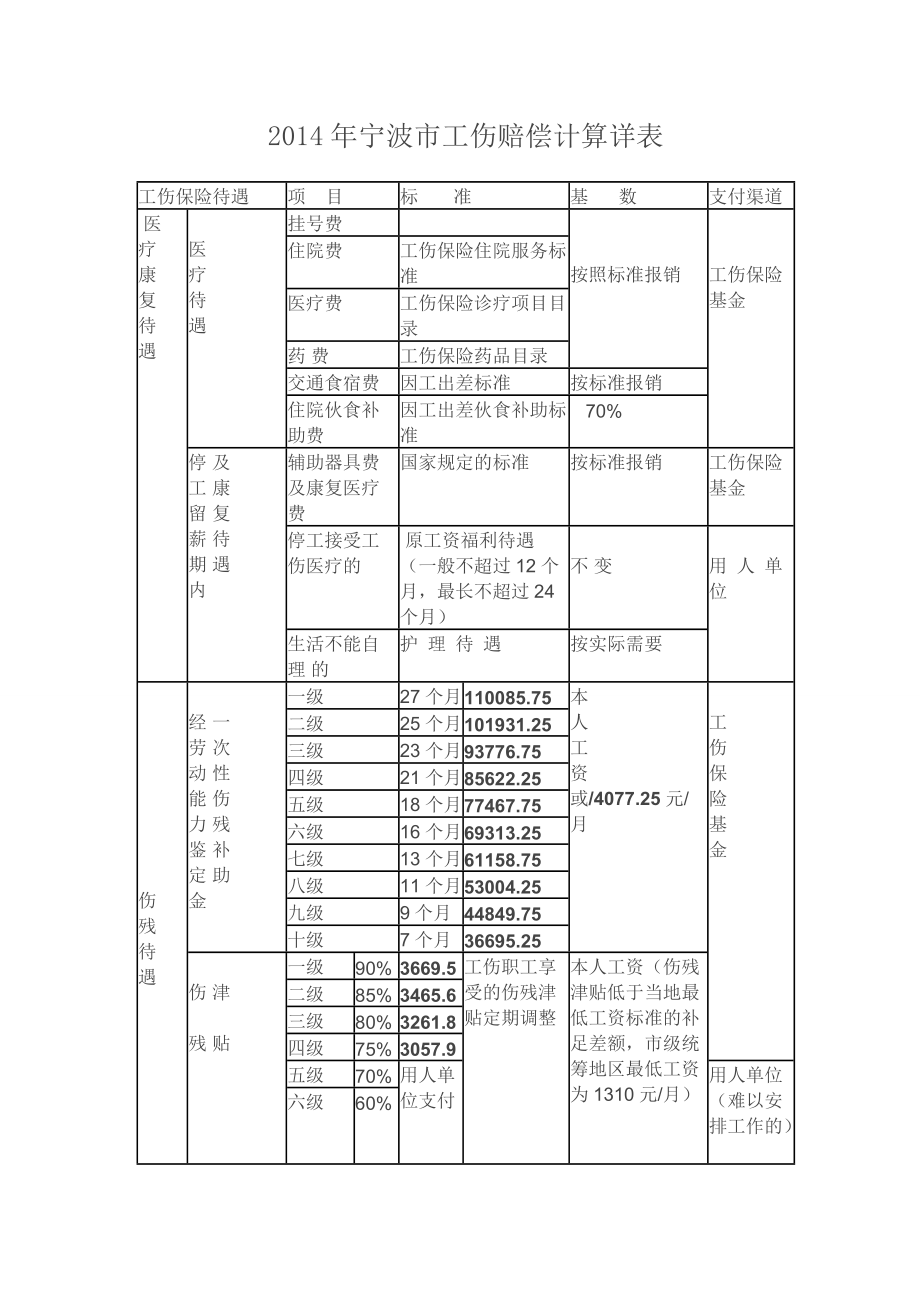 宁波市工伤赔偿计算详表