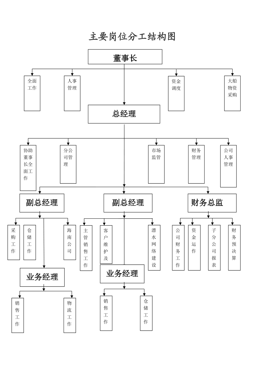 公司各岗位及职能结构图