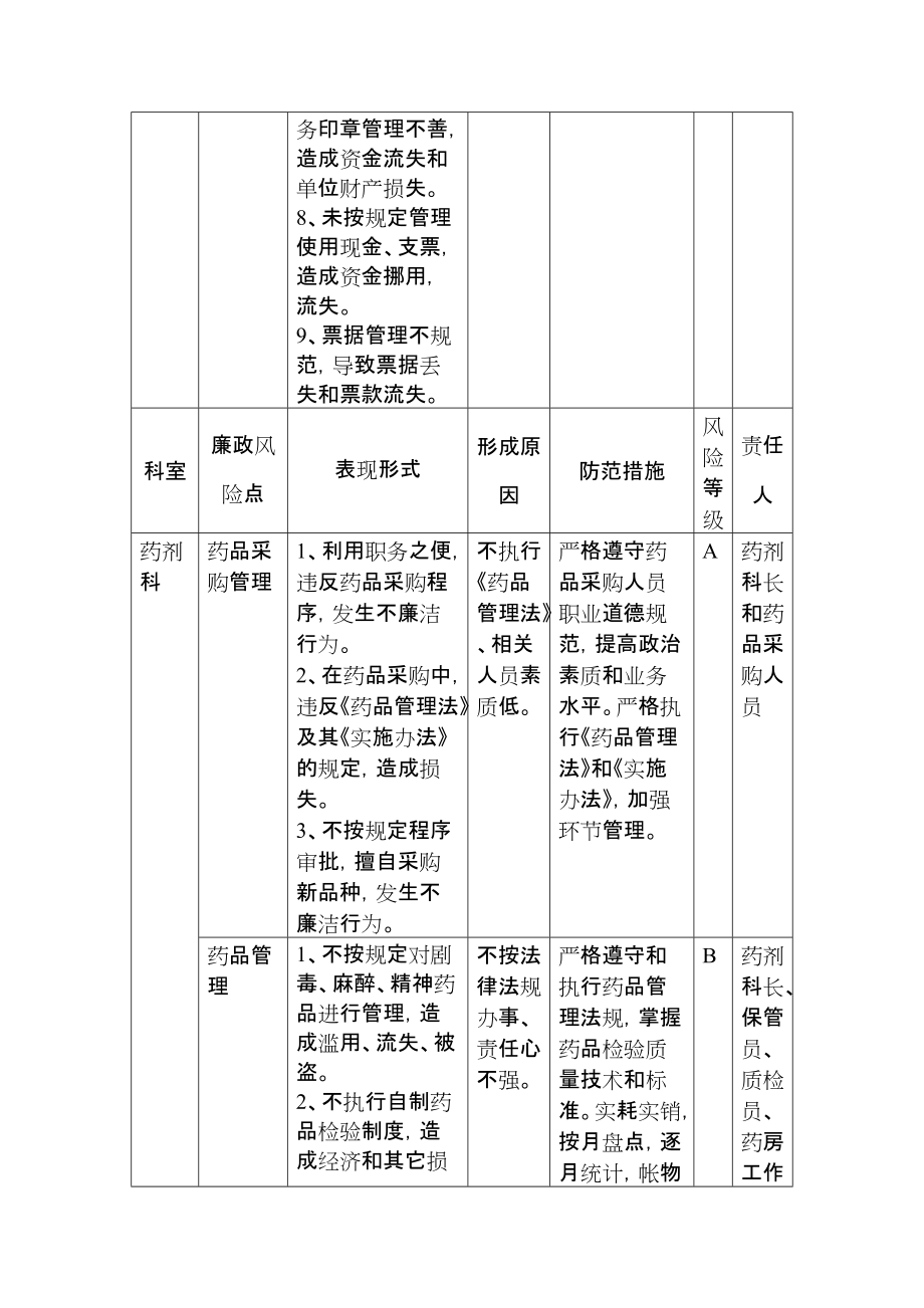 各科室廉政风险点排查表