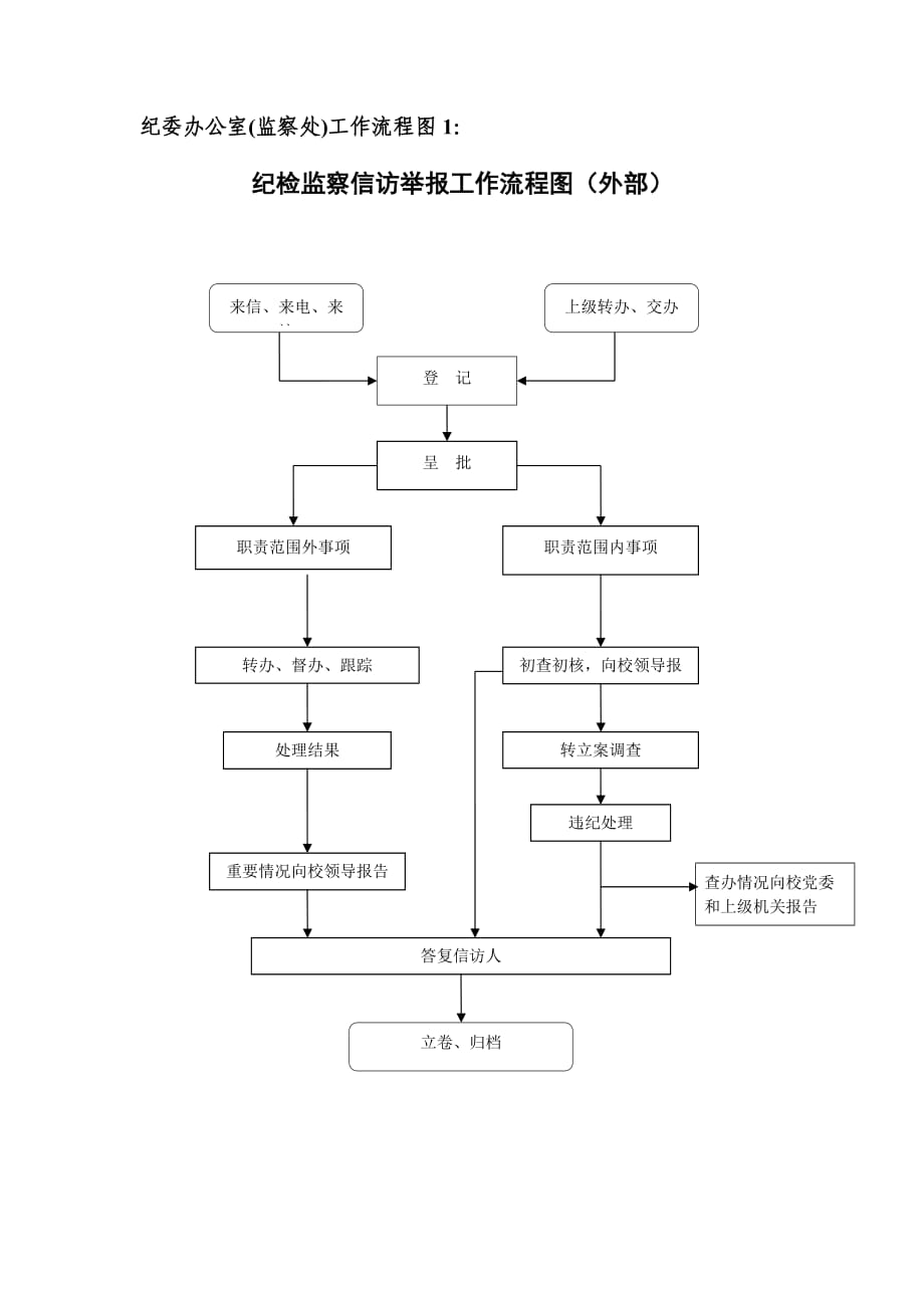 纪委办公室(监察处)工作流程图1