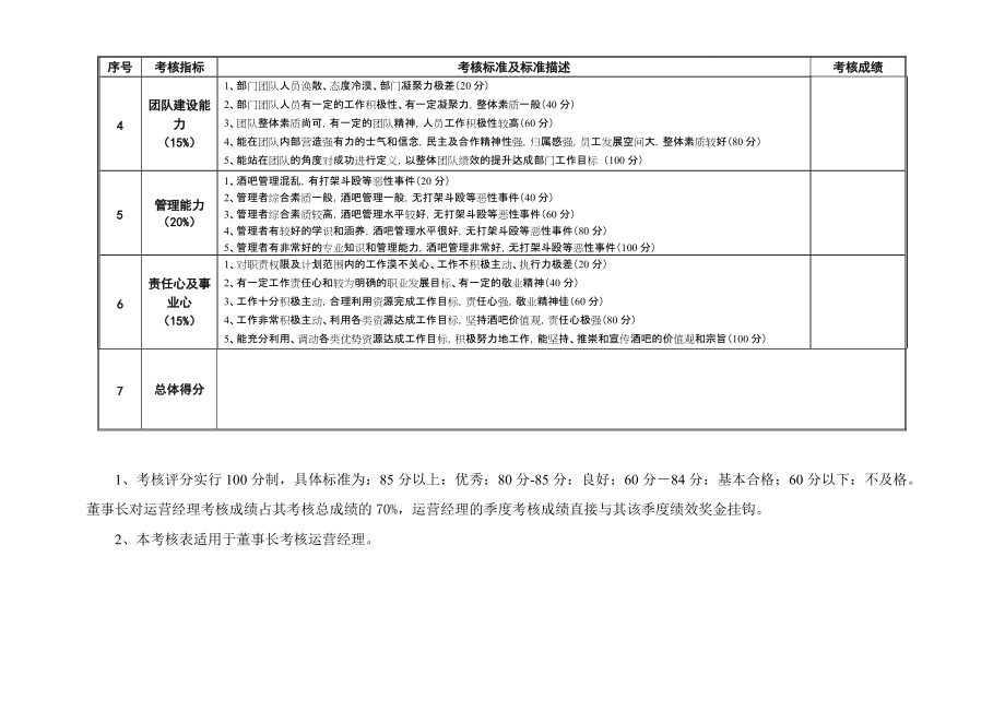 运营经理绩效考核表董事长