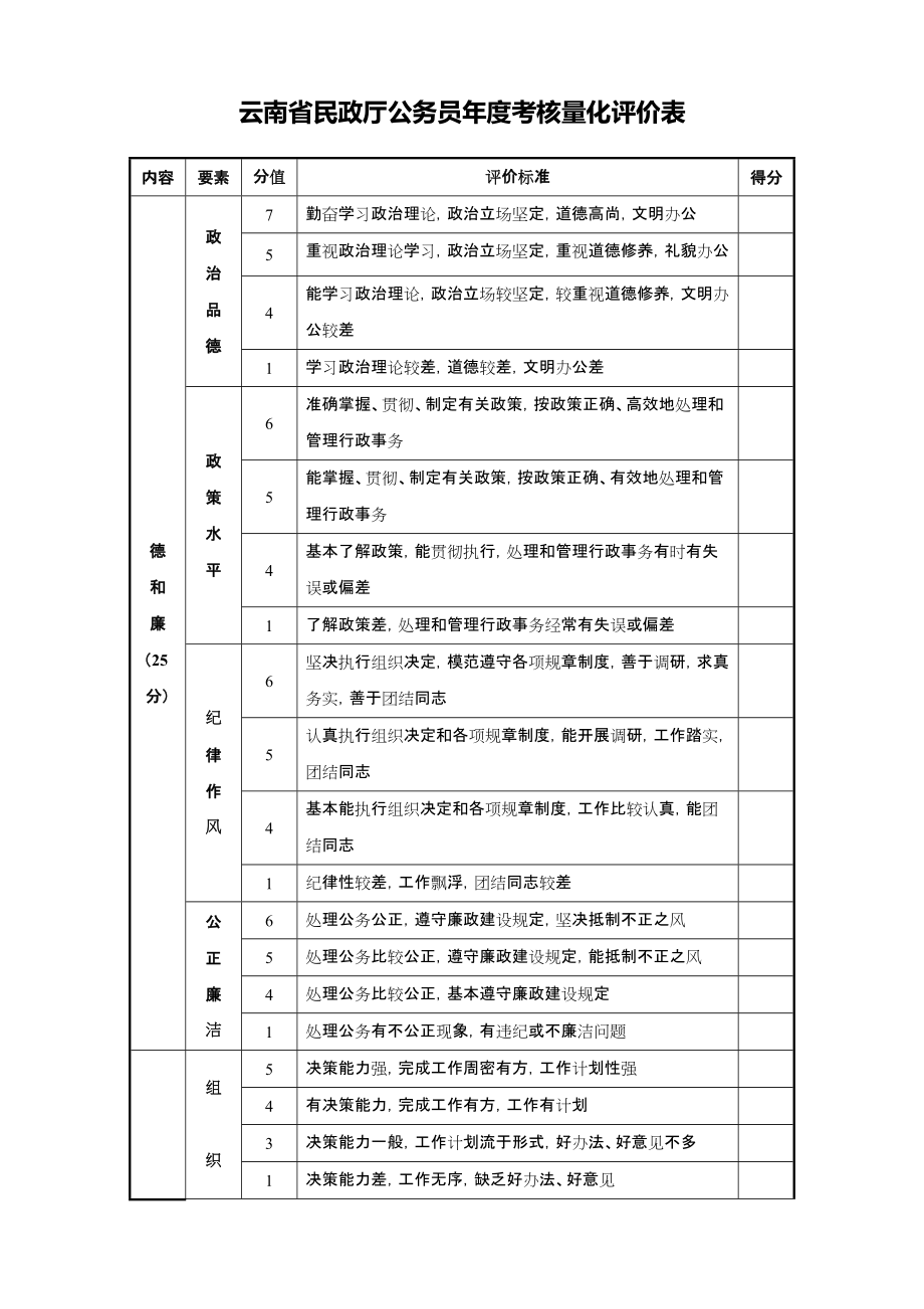 云南省民政厅公务员考核量化评价表