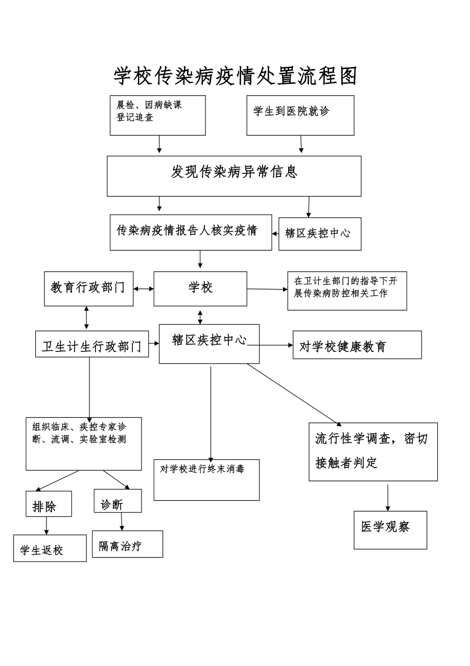 学校传染病疫情处置流程图