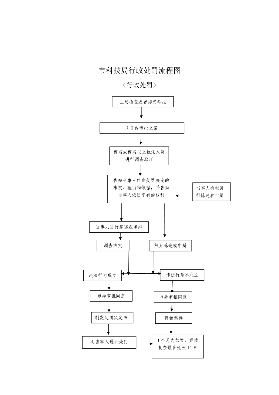 市科技局行政处罚流程图