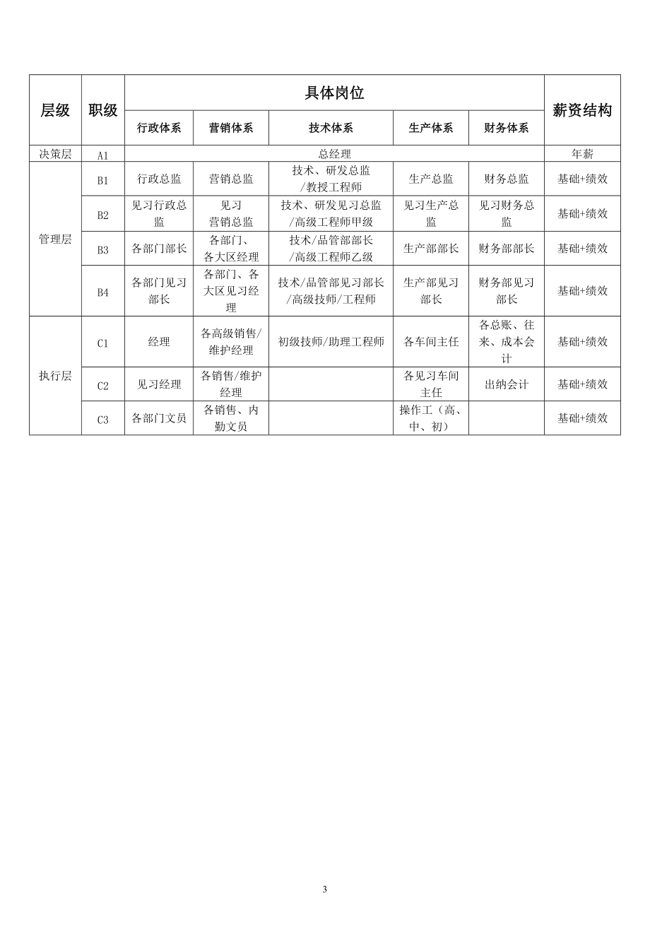 岗位职级划分及命名规则