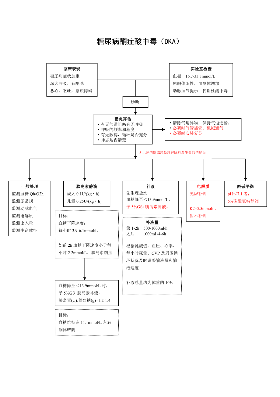 糖尿病酮症酸中毒流程图