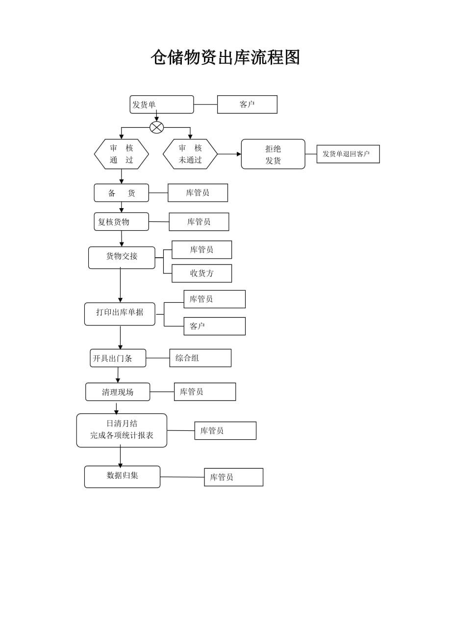 仓储物资的入库流程图出库流程图仓库工作流程说明表