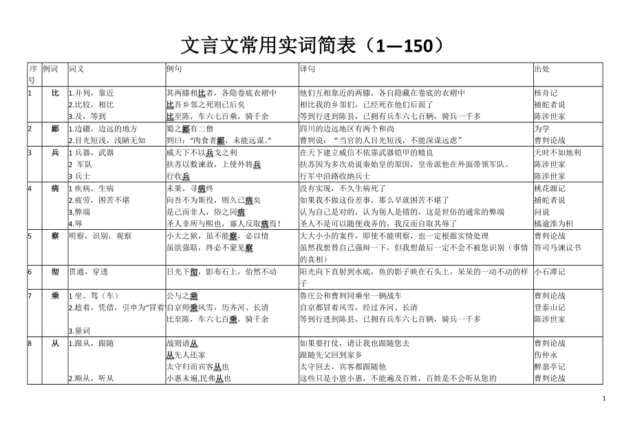 文言文常用实词简表(1—150)