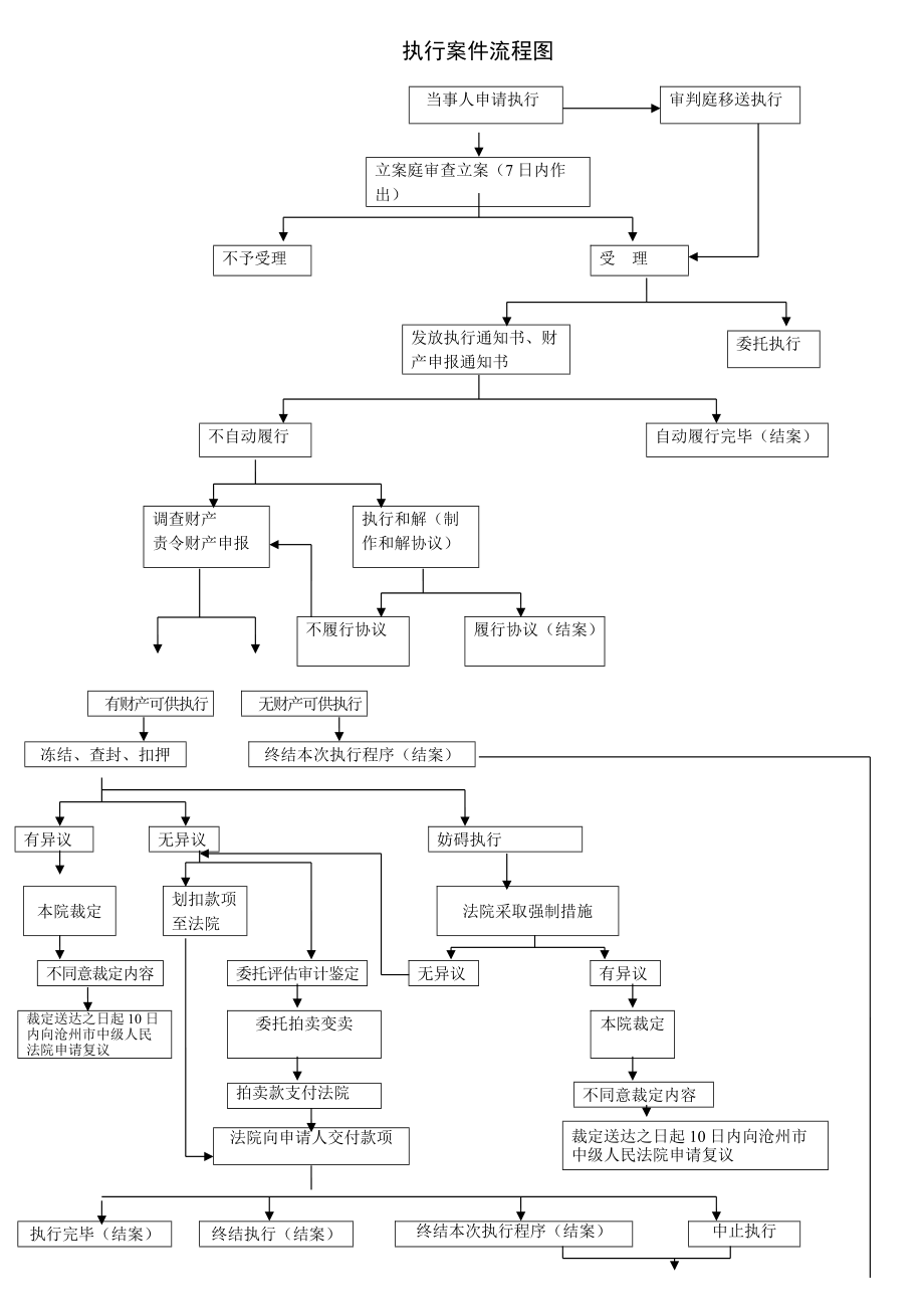 2273613363执行案件流程图