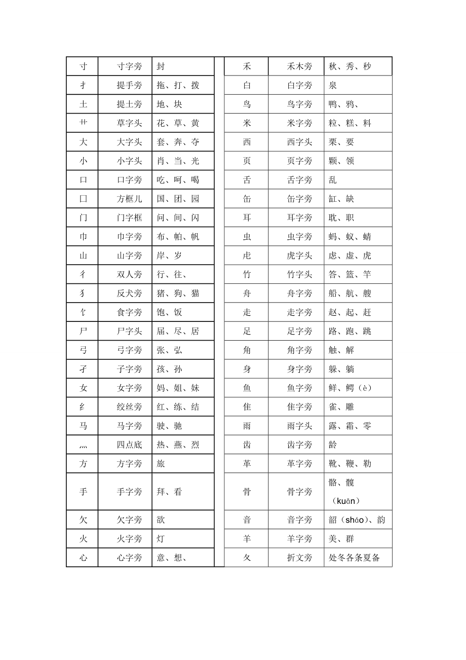 一年级偏旁部首表格