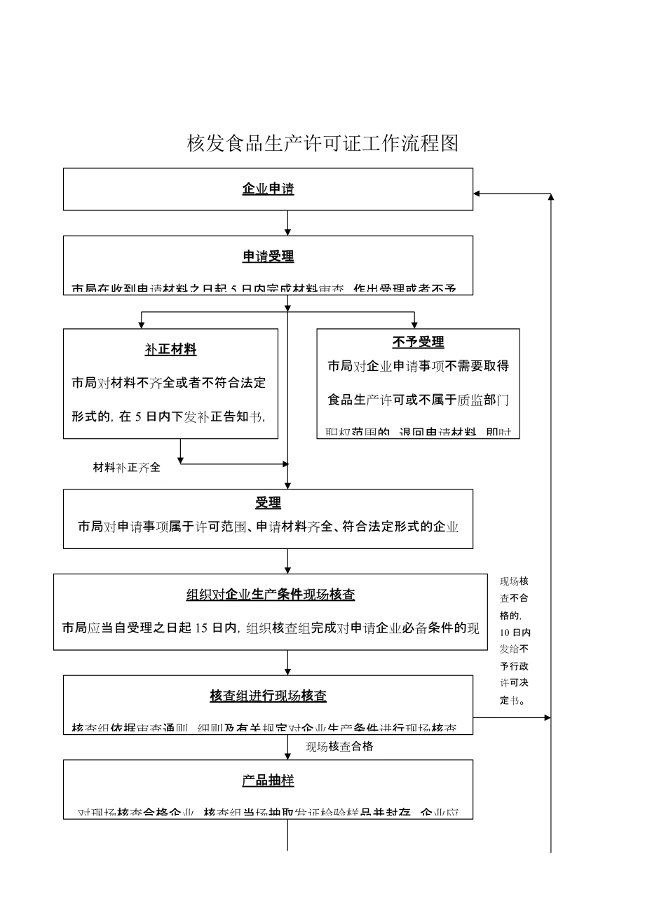 核发食品生产许可证工作流程图