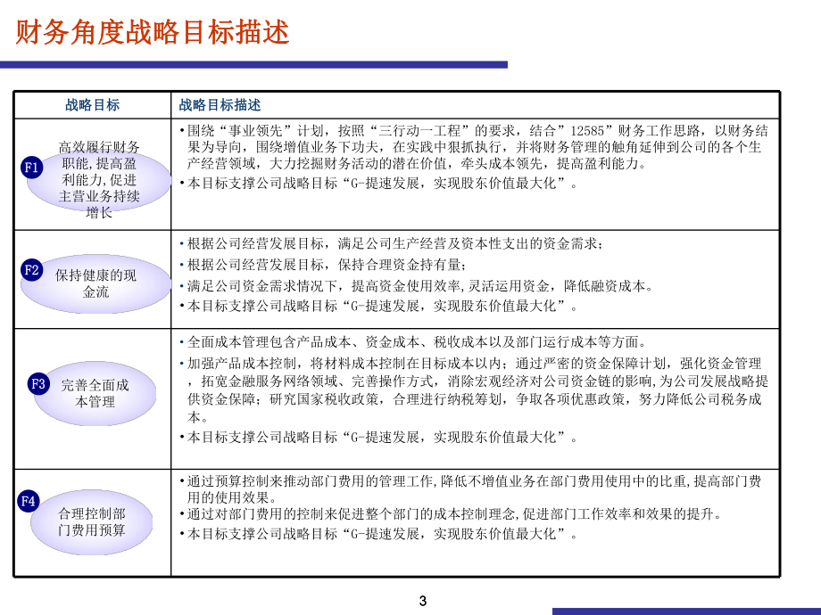 财务部战略图,目标描述,指标及行动方案定义