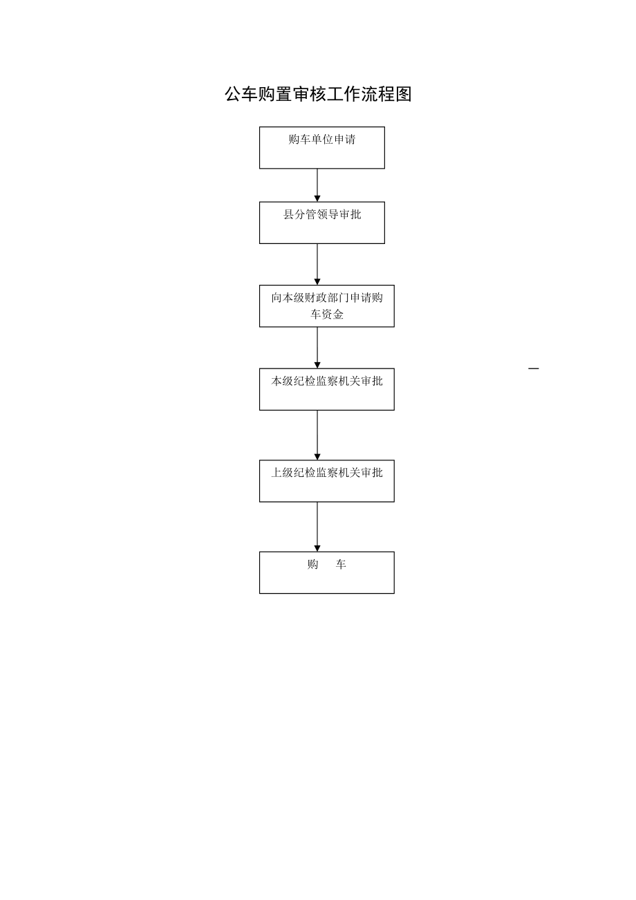 纪检监察室办案工作流程图