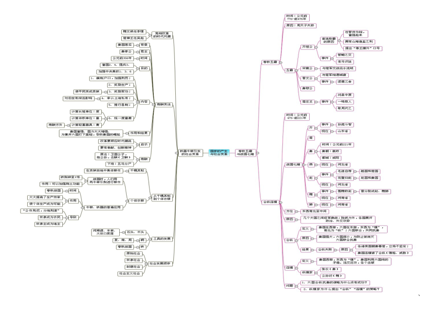 七年级历史上册思维导图修改版