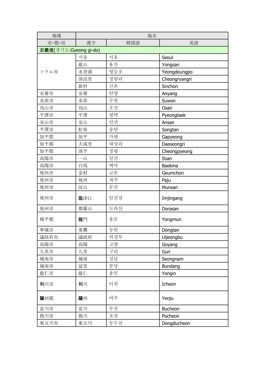 韩国主要地名韩文 中文 英文对应表.doc