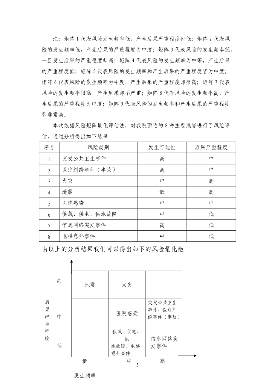 医院风险评估报告