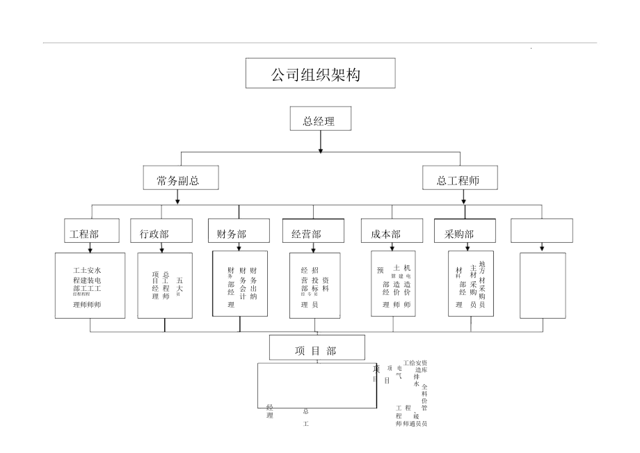 建筑公司组织架构