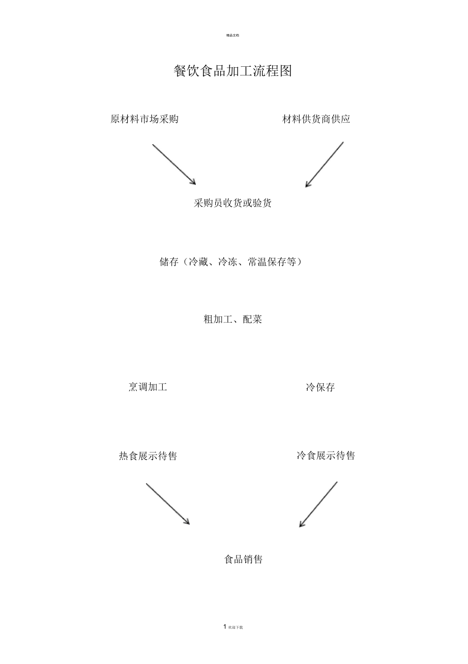 餐飲食品加工流程圖_第1頁