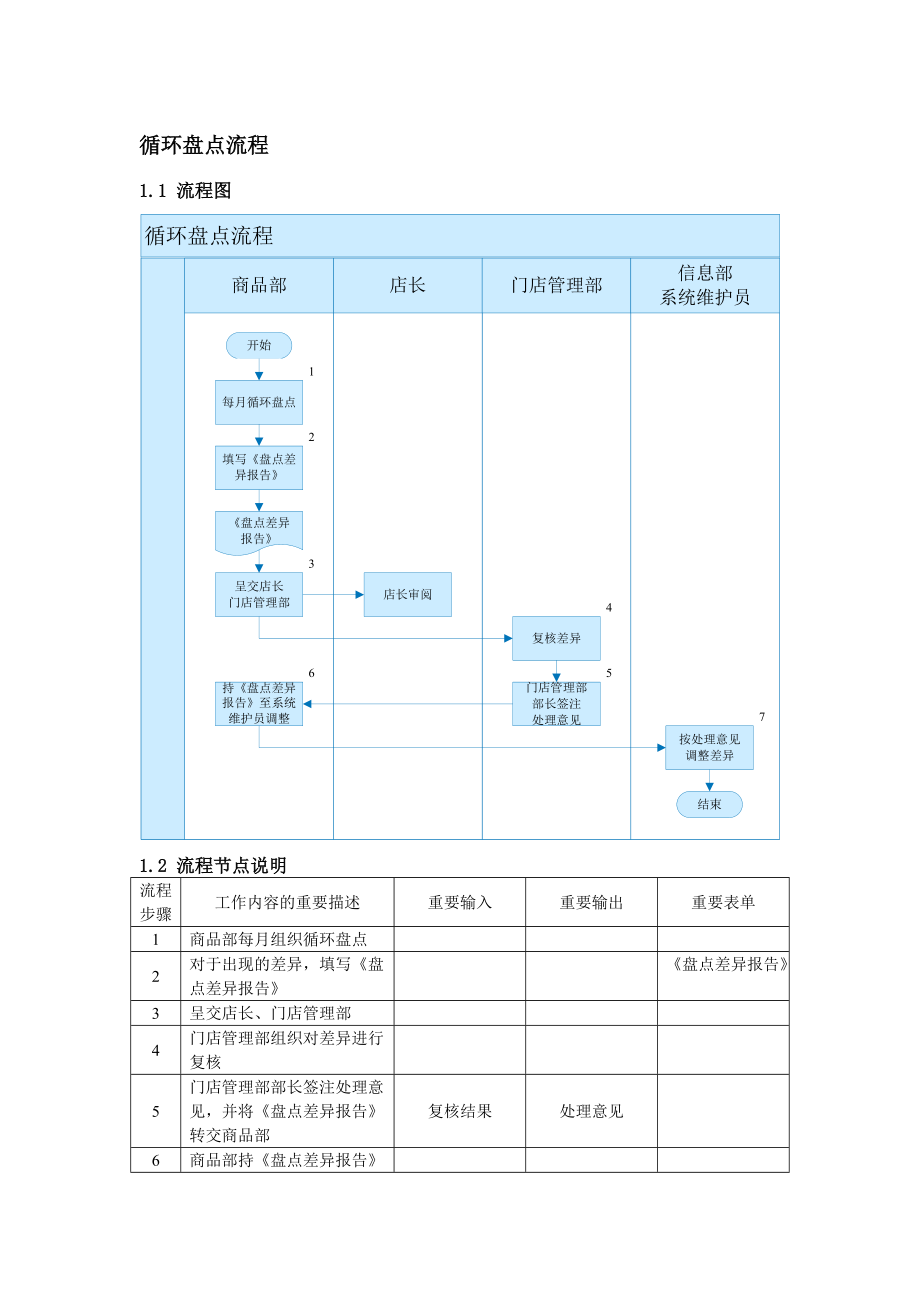 循环盘点流程_第1页