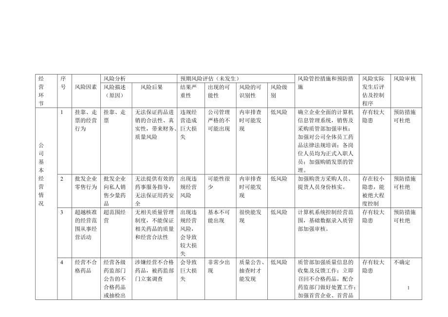 药品经营质量风险排查评估与控制表新_第1页