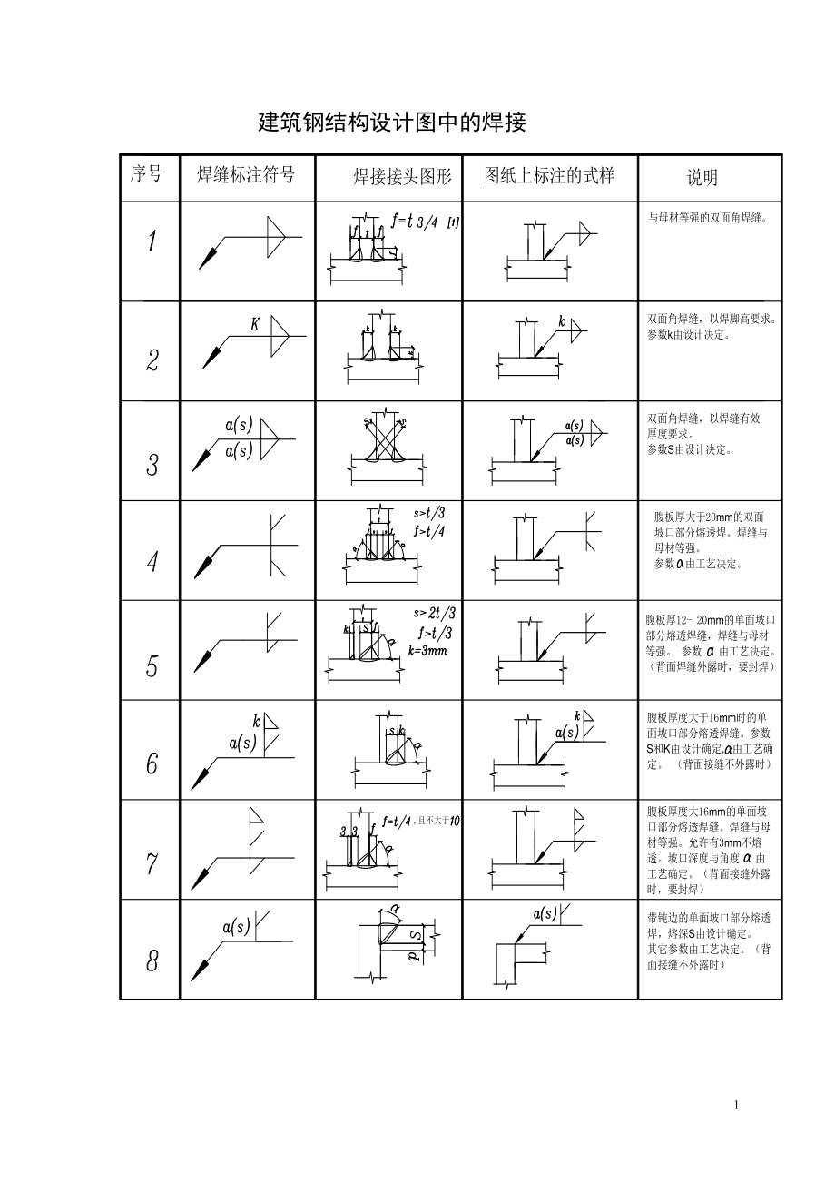 钢结构设计图中的焊接符号标注大全(图).doc_第1页