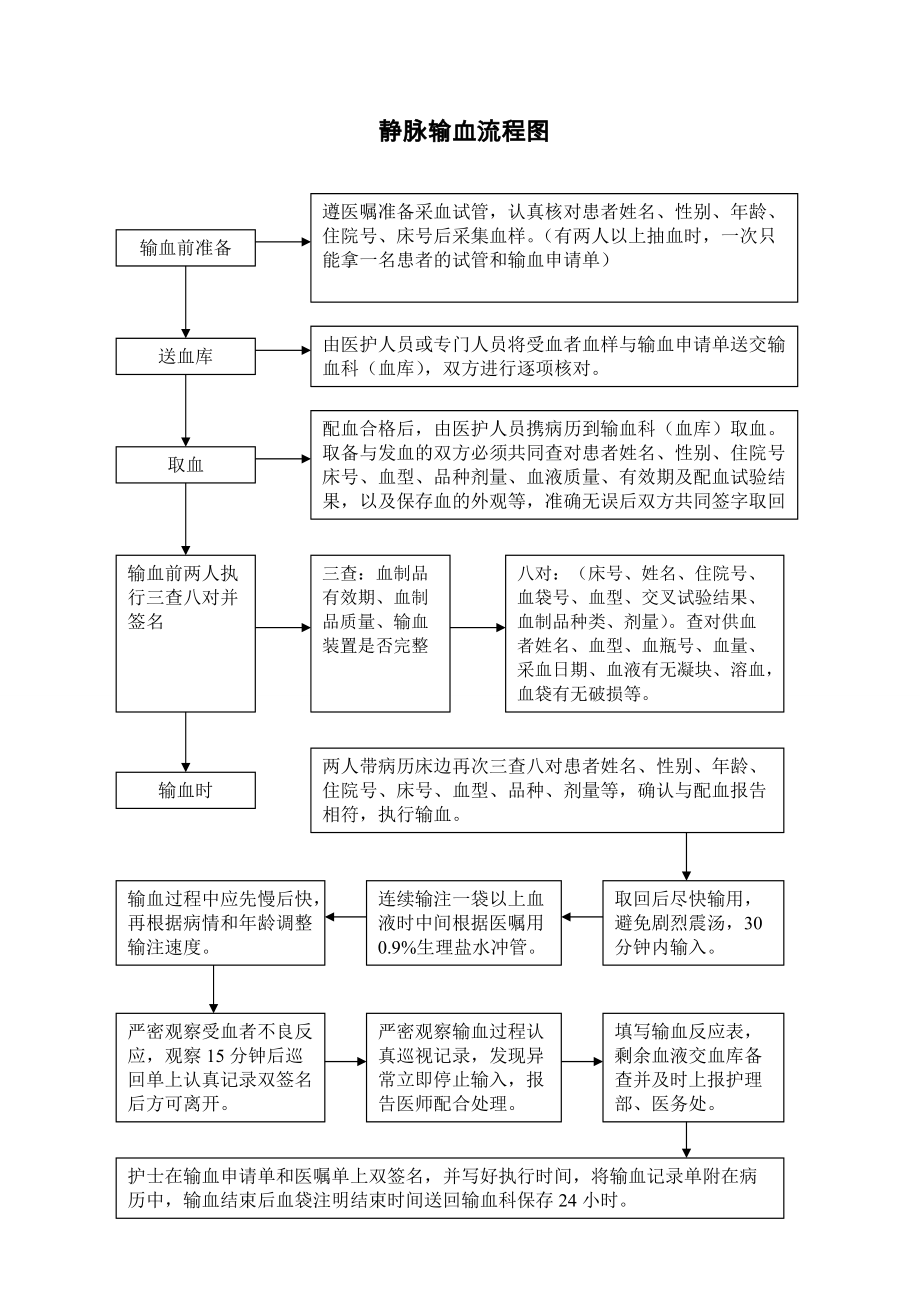 输血管理工作流程图_第1页