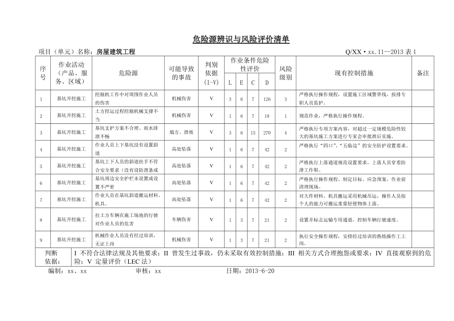 房屋建筑工程危险源辩识评价与控制措施汇编_第1页