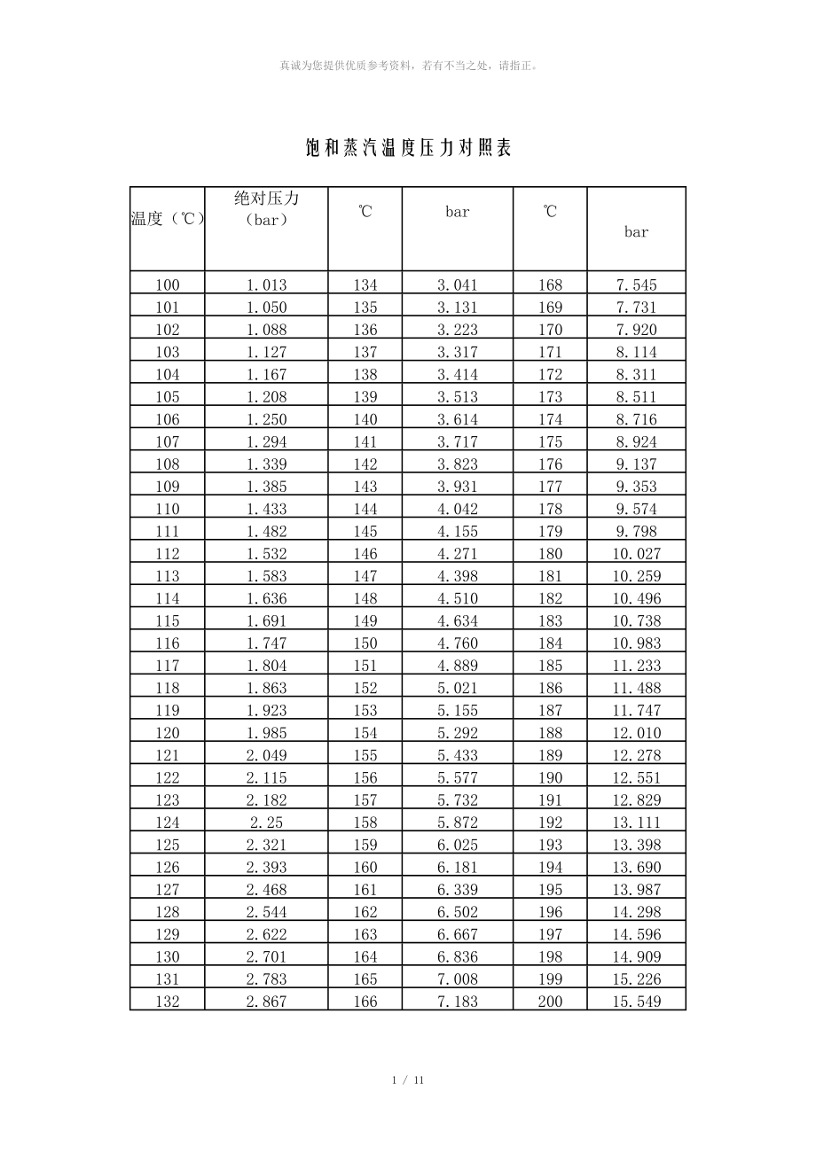 饱和蒸汽温度与压力对照表