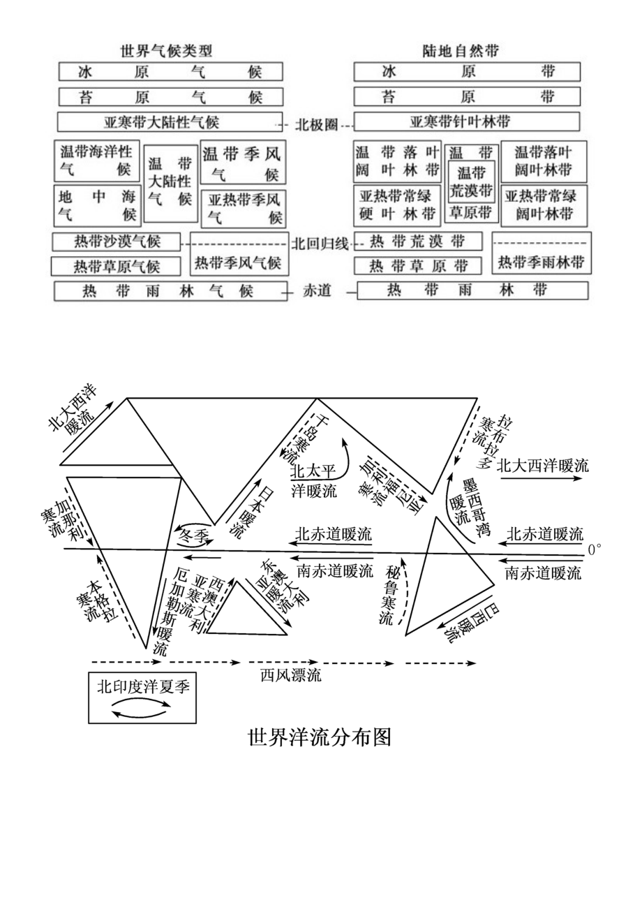 全球9大氣候類型的分佈和成因及洋流分佈圖