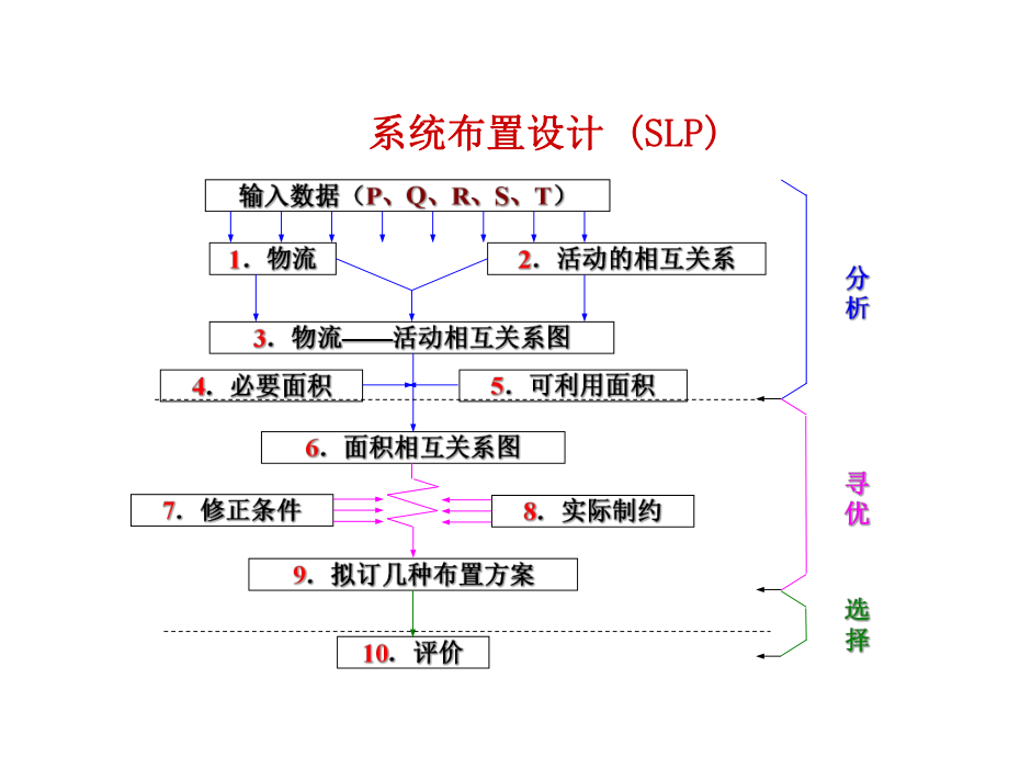 系统布置设计SLP参考资料_第1页