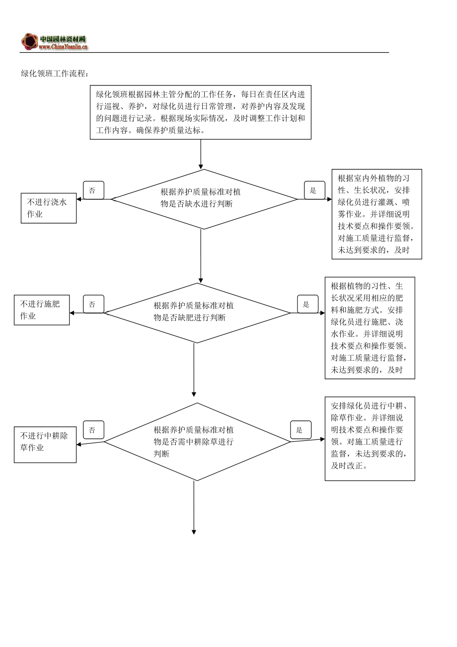 绿化养护工作流程