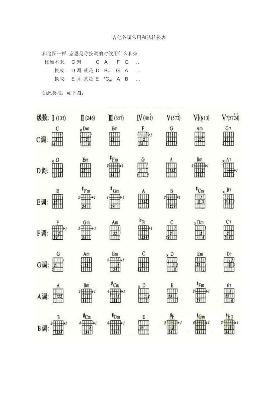 吉他各调常用和弦转换表