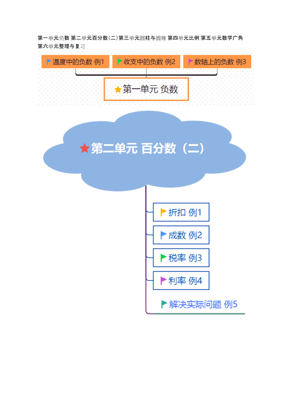 數(shù)學人教版六年級數(shù)學下冊全冊思維導圖_第1頁