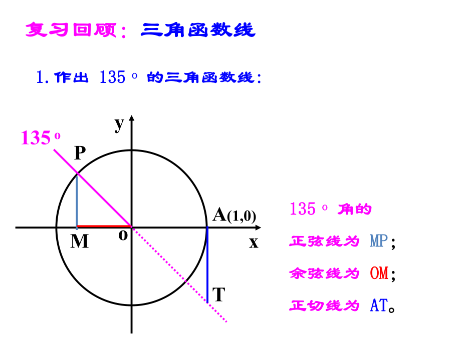 正弦餘弦函數圖像