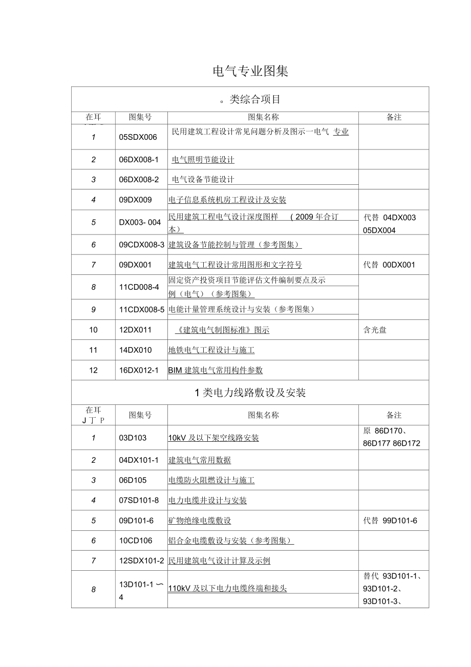 電氣專業(yè)圖集匯總目錄_第1頁