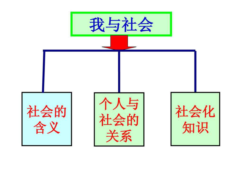 北師大版七上第5課第2框做一個社會的人共18張PPT.ppt29_第1頁