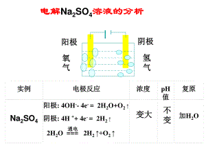 电解Na2SO4溶液的分析