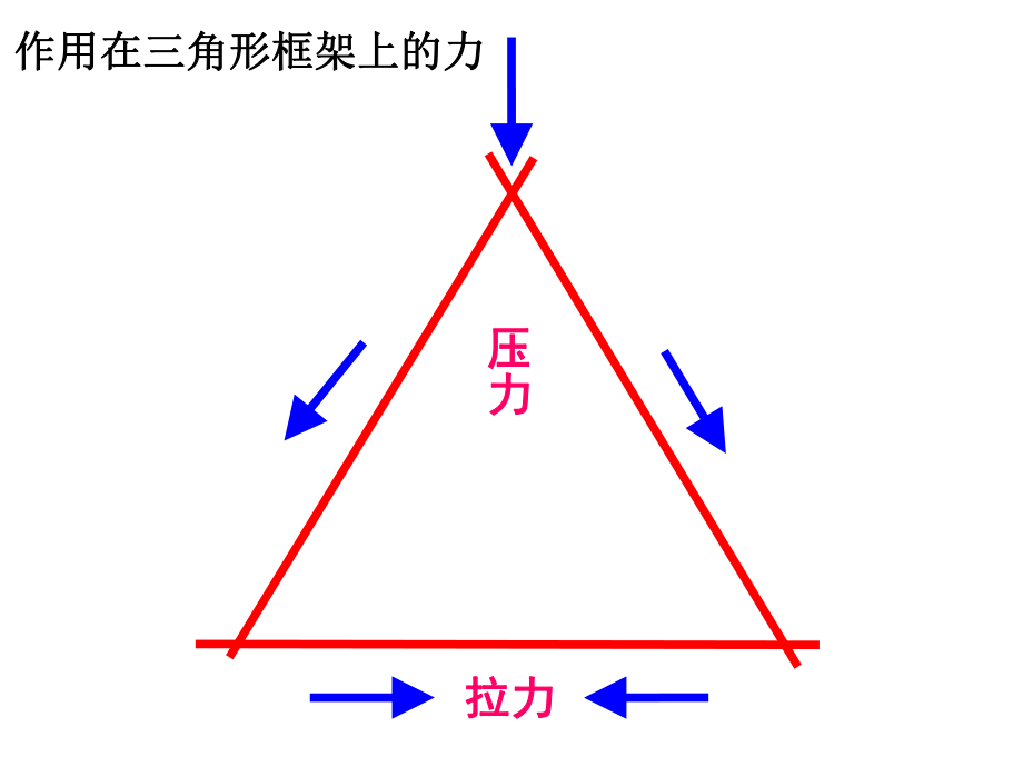 作用在三角形框架上的力_第1页