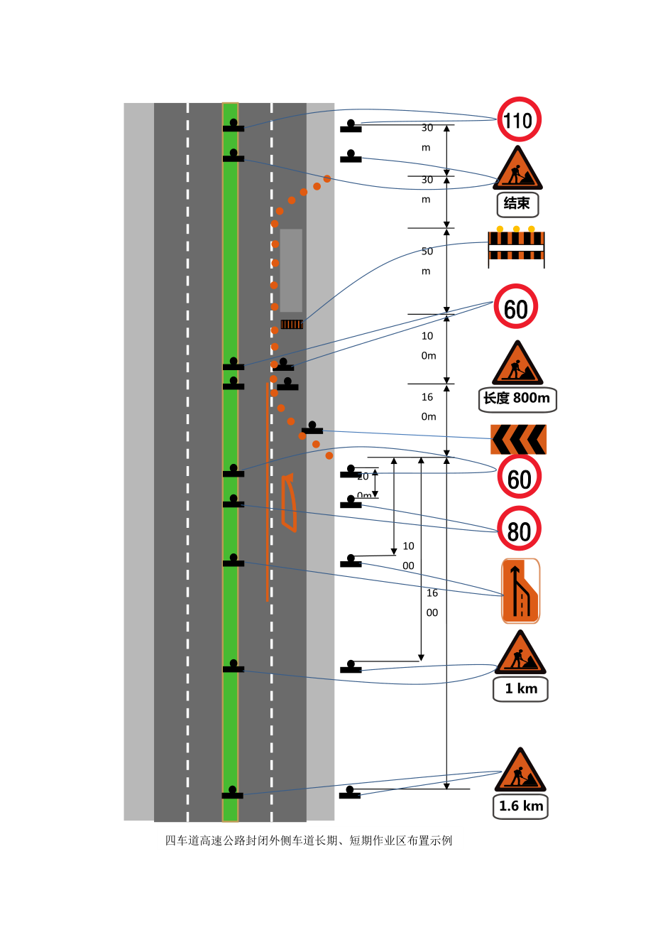 四车道高速公路封闭外侧车道长期短期作业区布置示例可修改_第1页